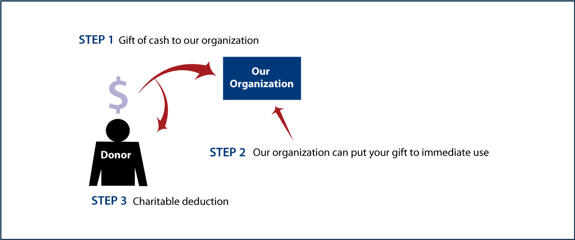 Cash, Checks, and Credit Cards Diagram. Description of image is listed below.