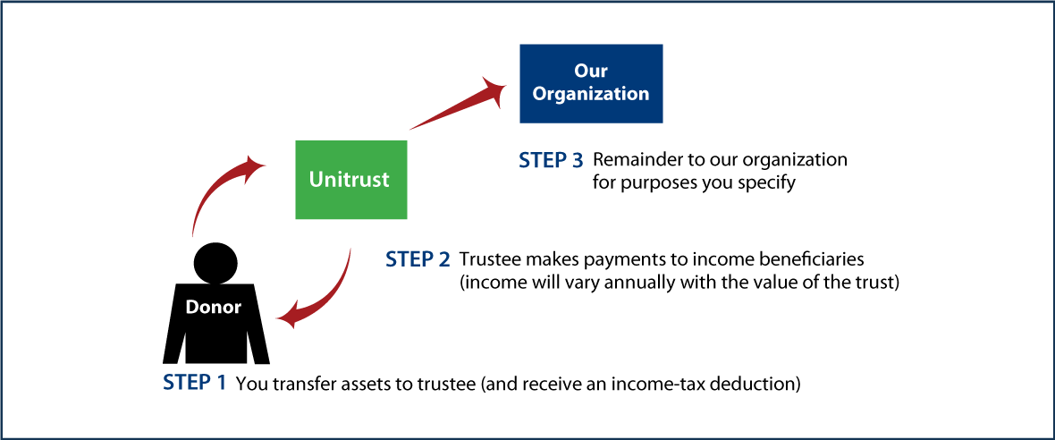 Charitable Remainder Unitrust Thumbnail