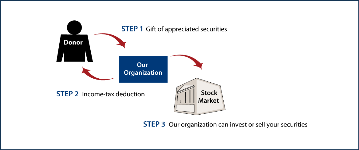 Gifts of Appreciated Securities Diagram. Description of image is listed below.