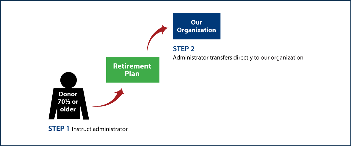 IRA Rollover Gifts (QCD) Thumbnail