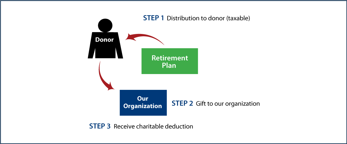 Gifts from Retirement Plans During Life Thumbnail