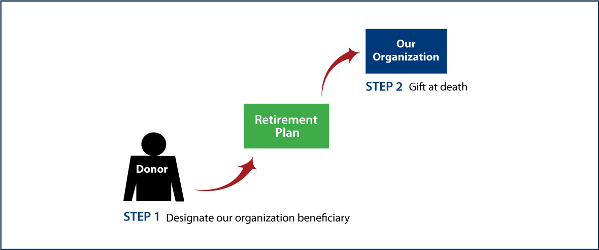 Gifts from Retirement Plans at Death Thumbnail