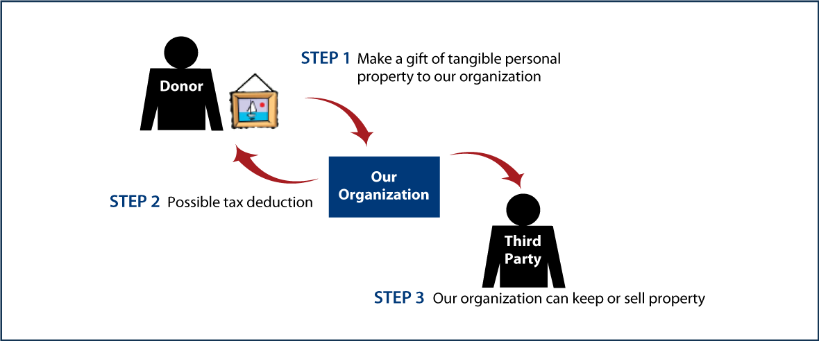 Tangible Personal Property Diagram. Description of image is listed below.