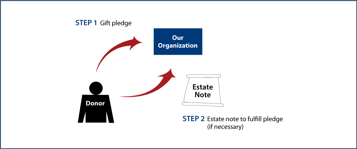 Gifts by Estate Note Diagram. Description of image is listed below.