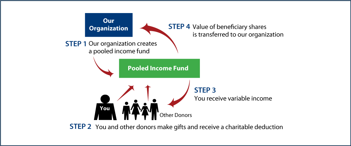 Pooled Income Fund Diagram. Description of image is listed below.