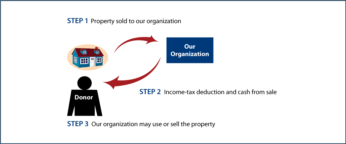 Bargain Sale of Real Estate Thumbnail