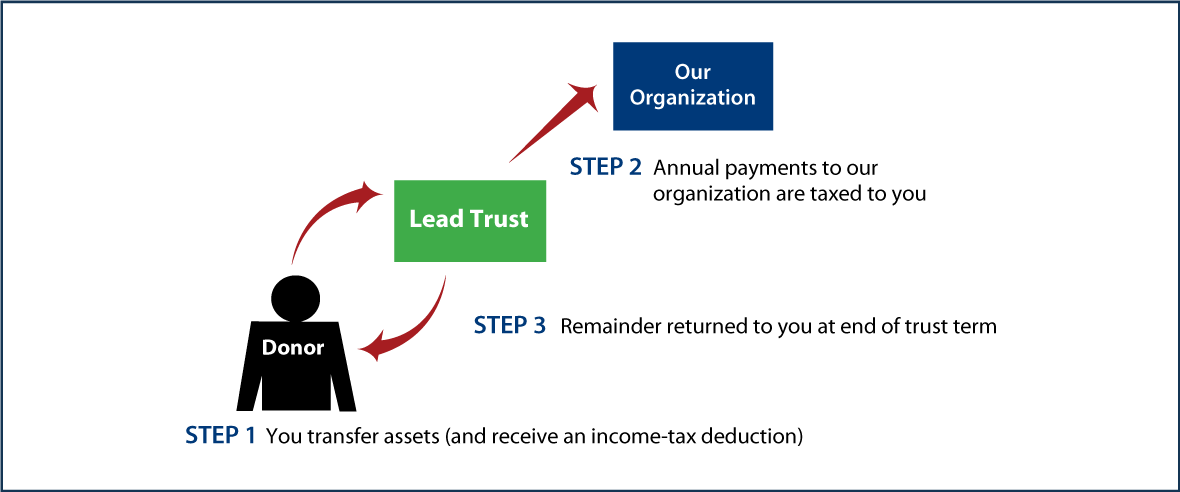 Grantor Lead Trust Thumbnail