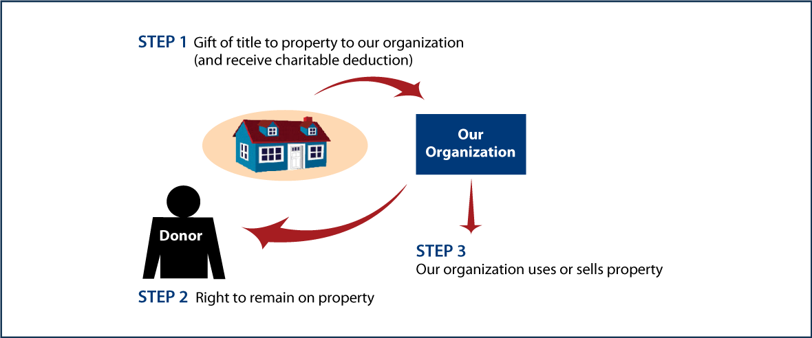 Gift of Personal Residence or Farm with Retained Life Estate Thumbnail